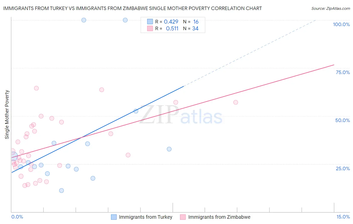 Immigrants from Turkey vs Immigrants from Zimbabwe Single Mother Poverty