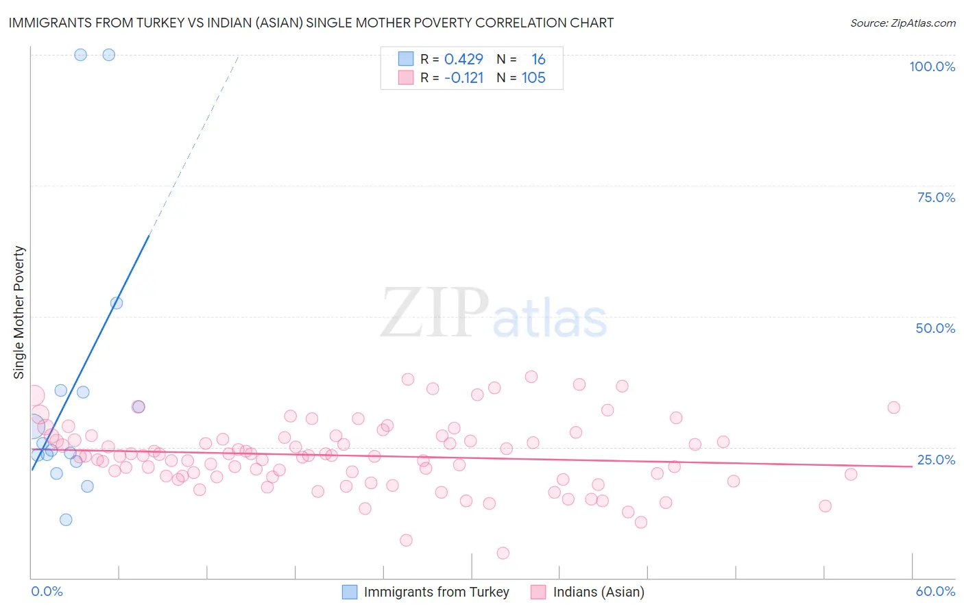Immigrants from Turkey vs Indian (Asian) Single Mother Poverty