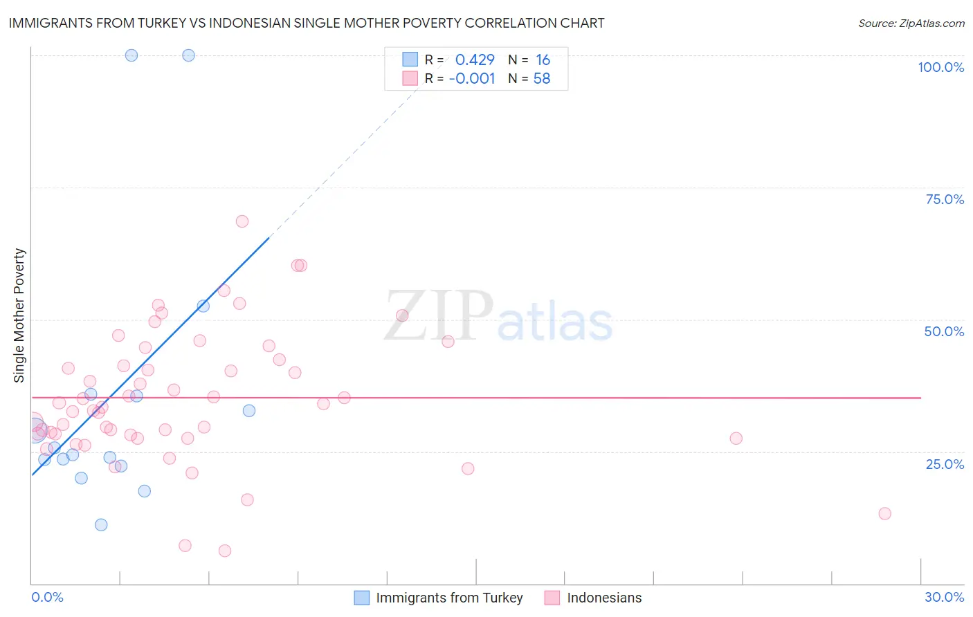 Immigrants from Turkey vs Indonesian Single Mother Poverty