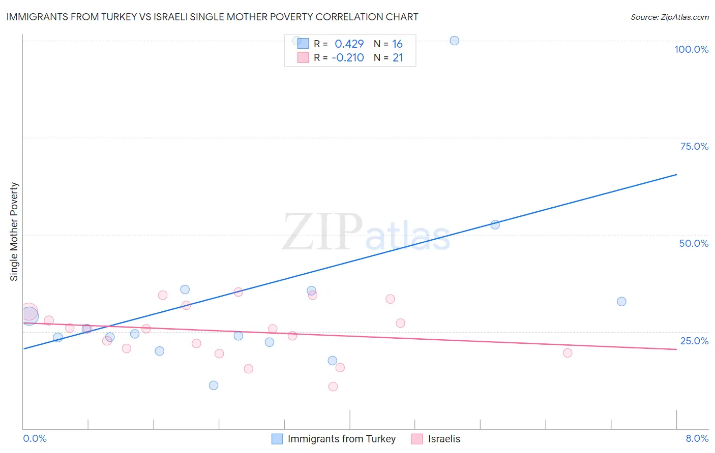 Immigrants from Turkey vs Israeli Single Mother Poverty