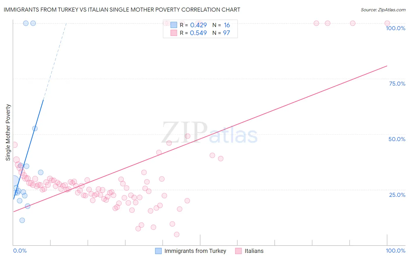 Immigrants from Turkey vs Italian Single Mother Poverty