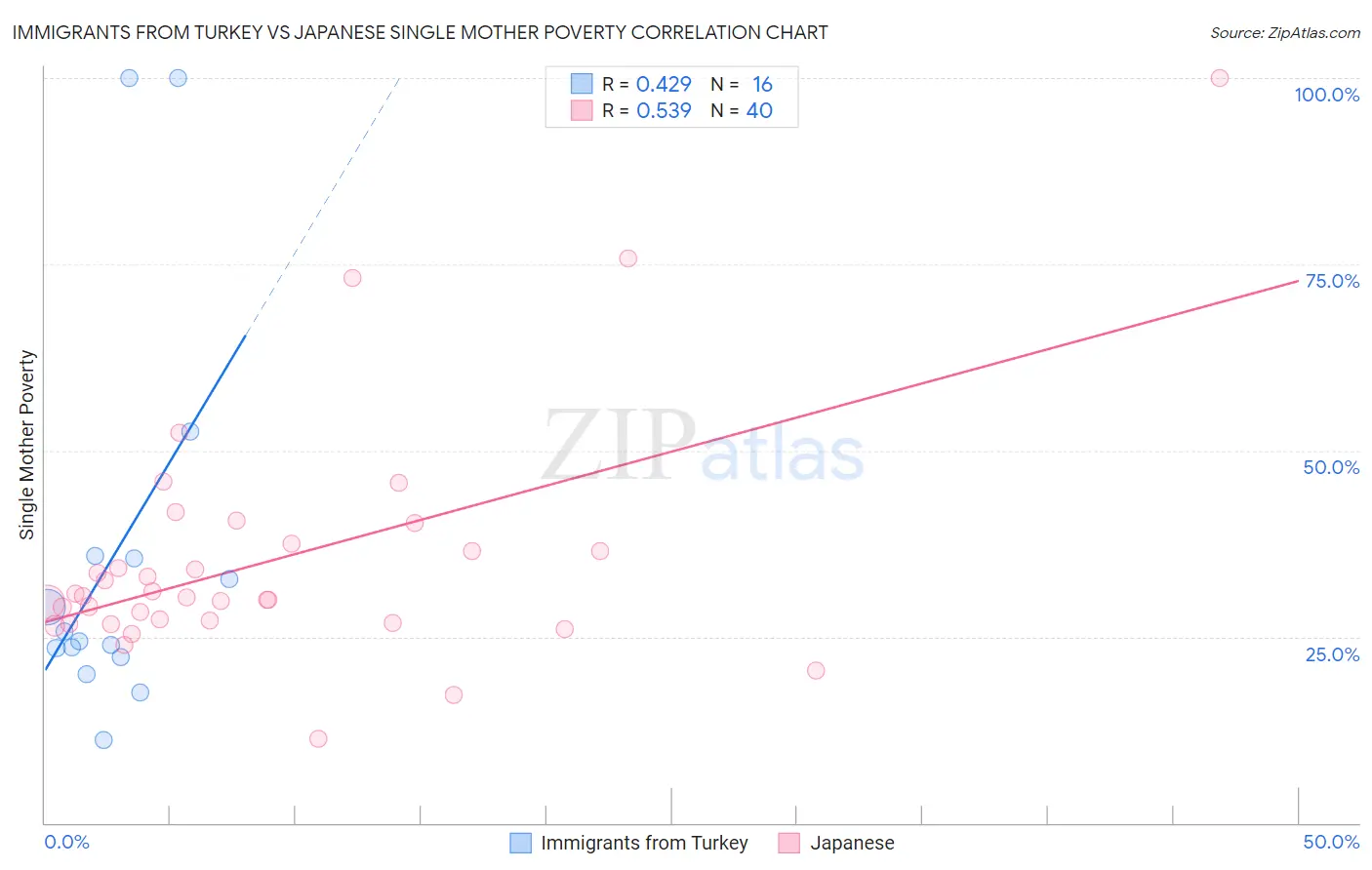 Immigrants from Turkey vs Japanese Single Mother Poverty