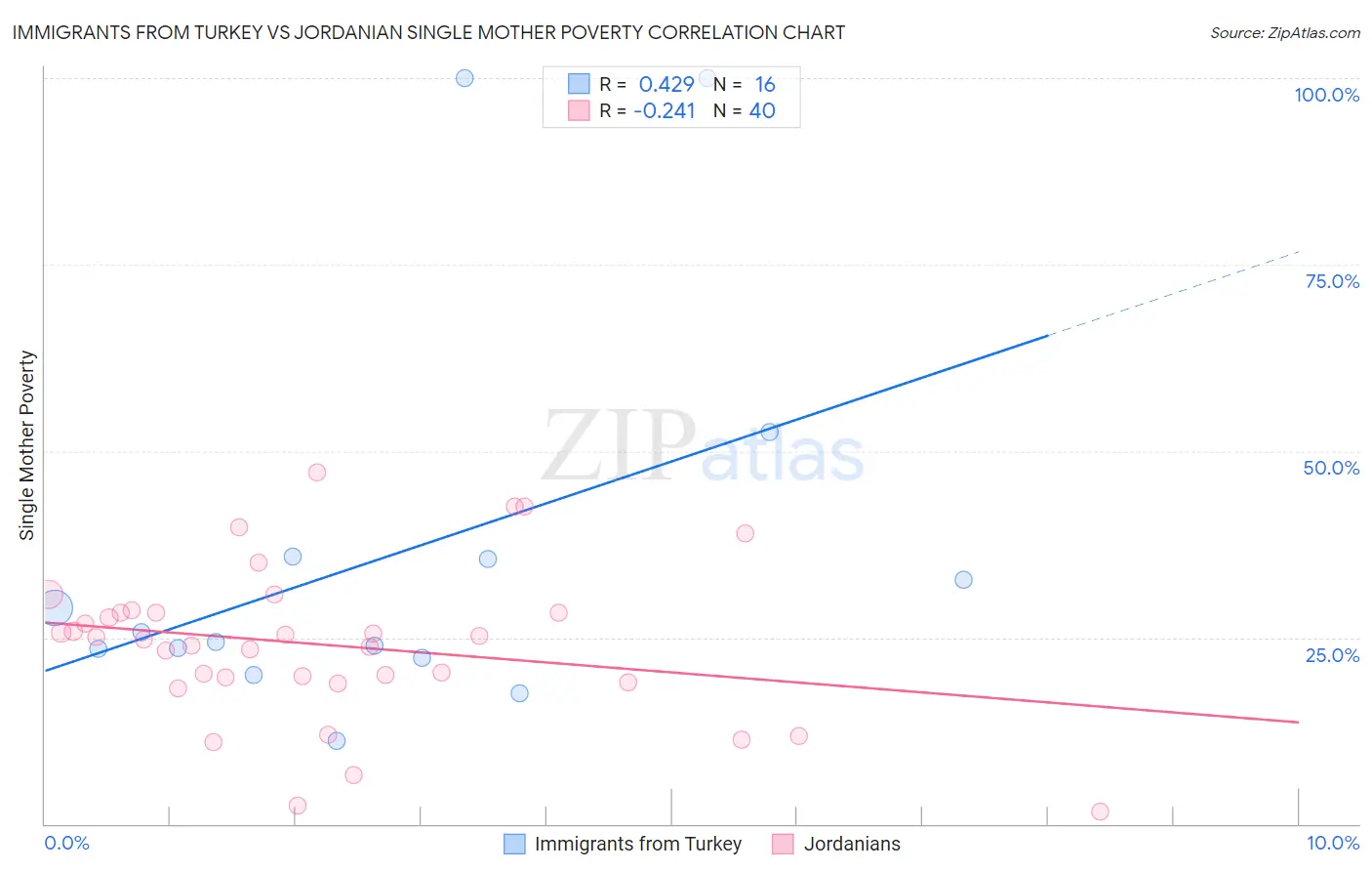 Immigrants from Turkey vs Jordanian Single Mother Poverty