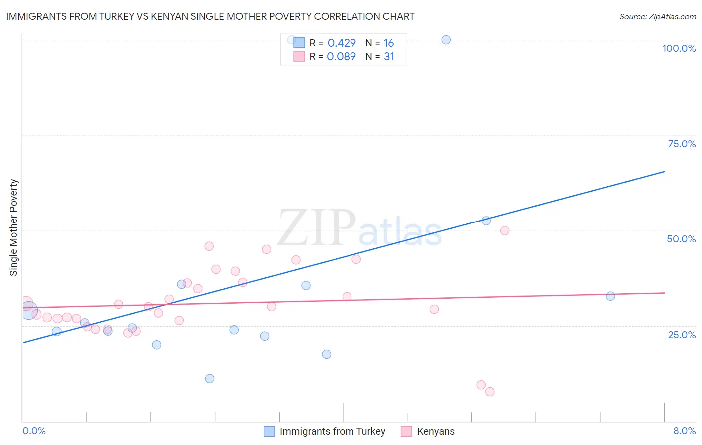 Immigrants from Turkey vs Kenyan Single Mother Poverty