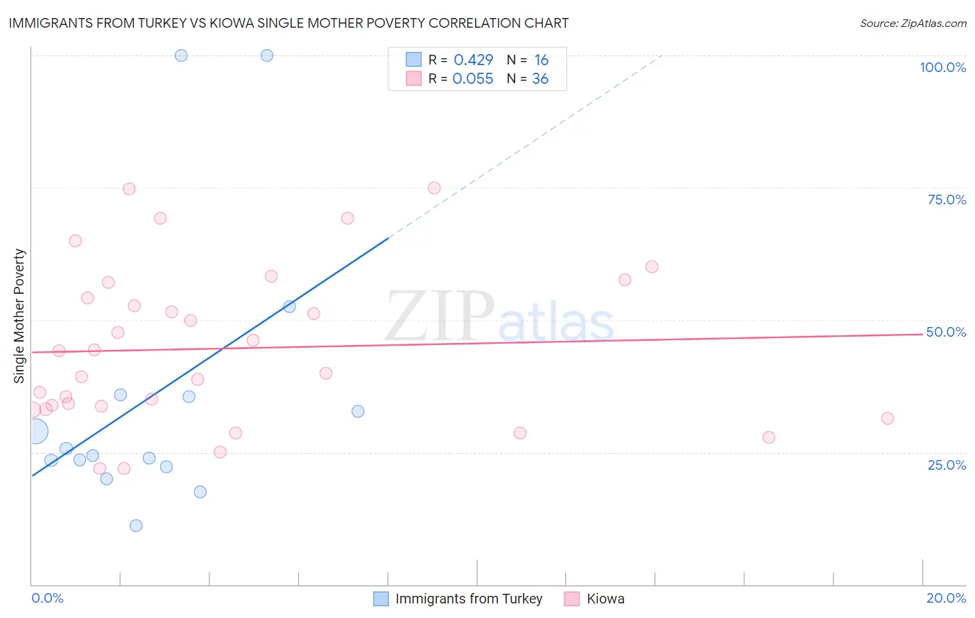 Immigrants from Turkey vs Kiowa Single Mother Poverty