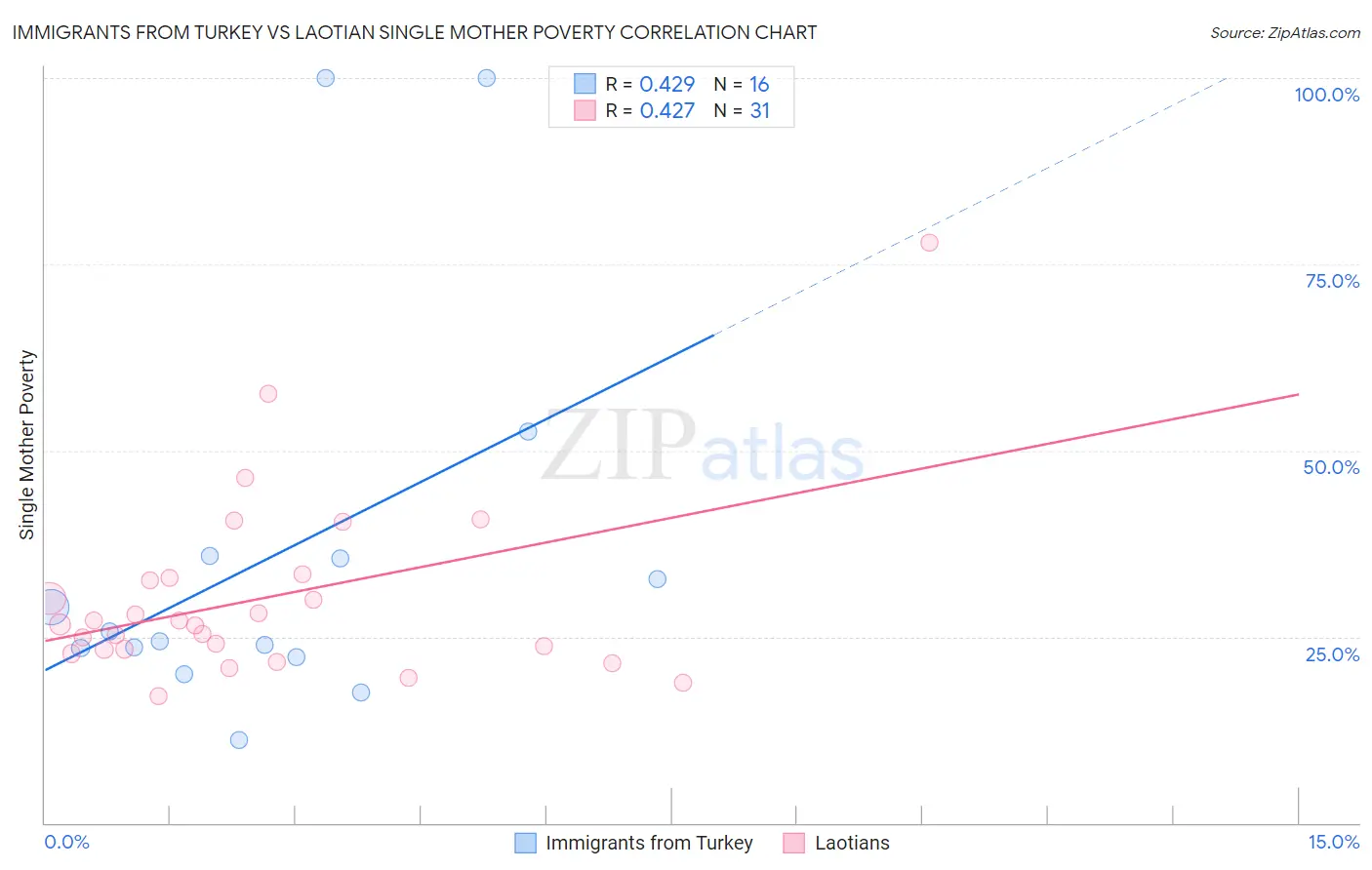 Immigrants from Turkey vs Laotian Single Mother Poverty
