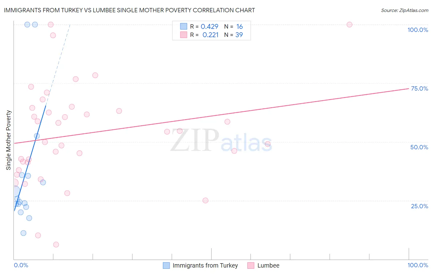 Immigrants from Turkey vs Lumbee Single Mother Poverty