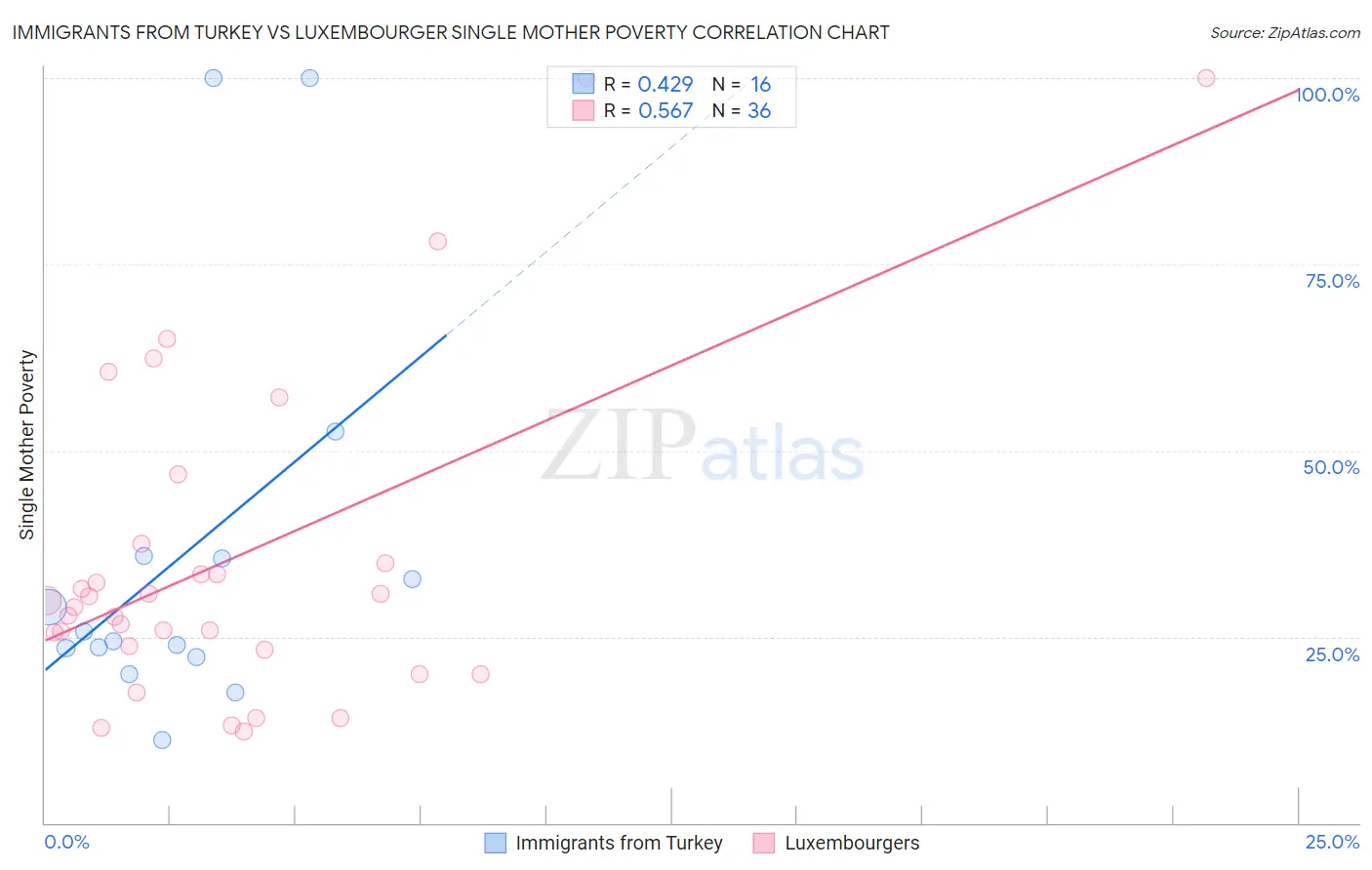 Immigrants from Turkey vs Luxembourger Single Mother Poverty