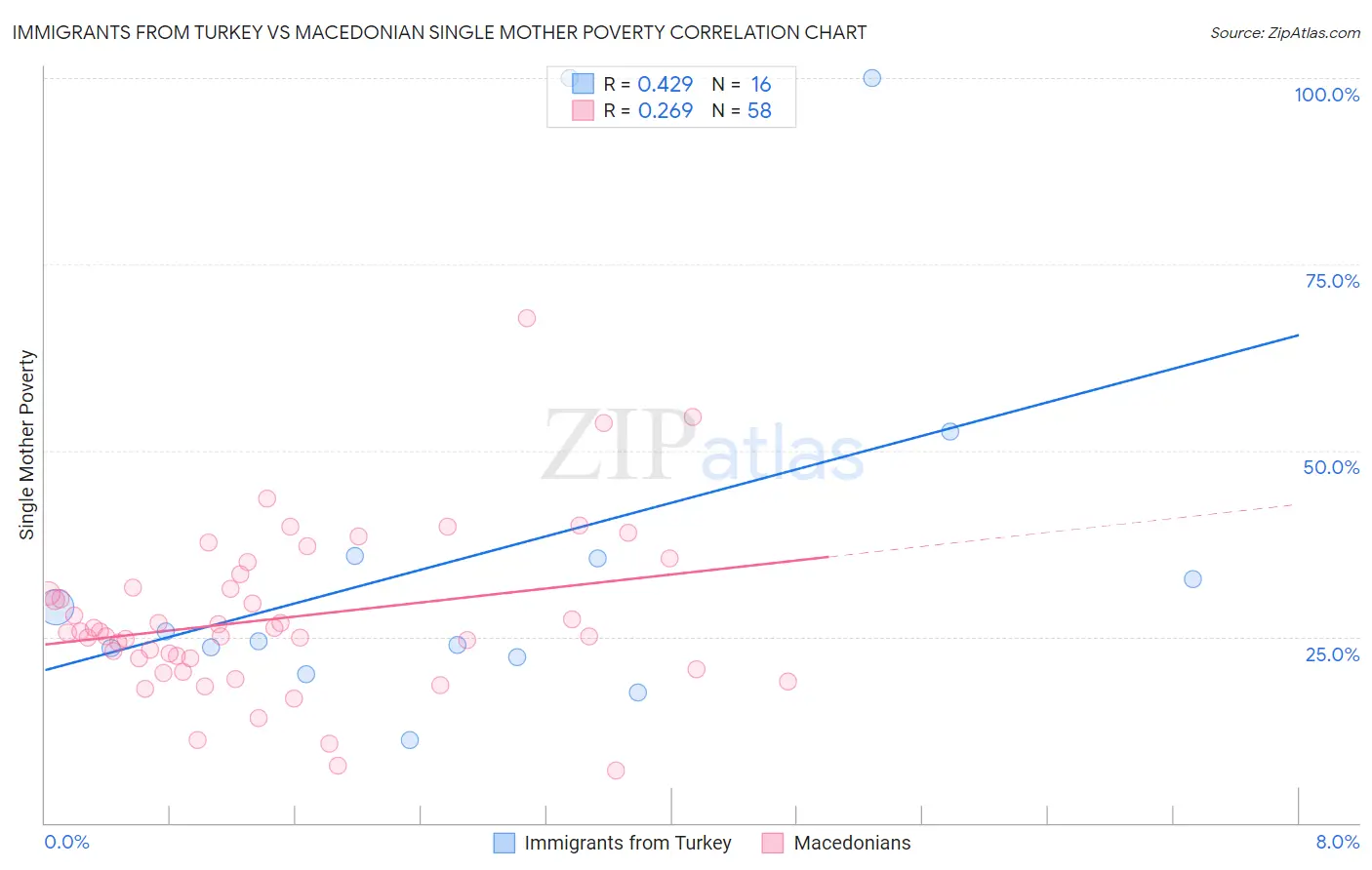 Immigrants from Turkey vs Macedonian Single Mother Poverty