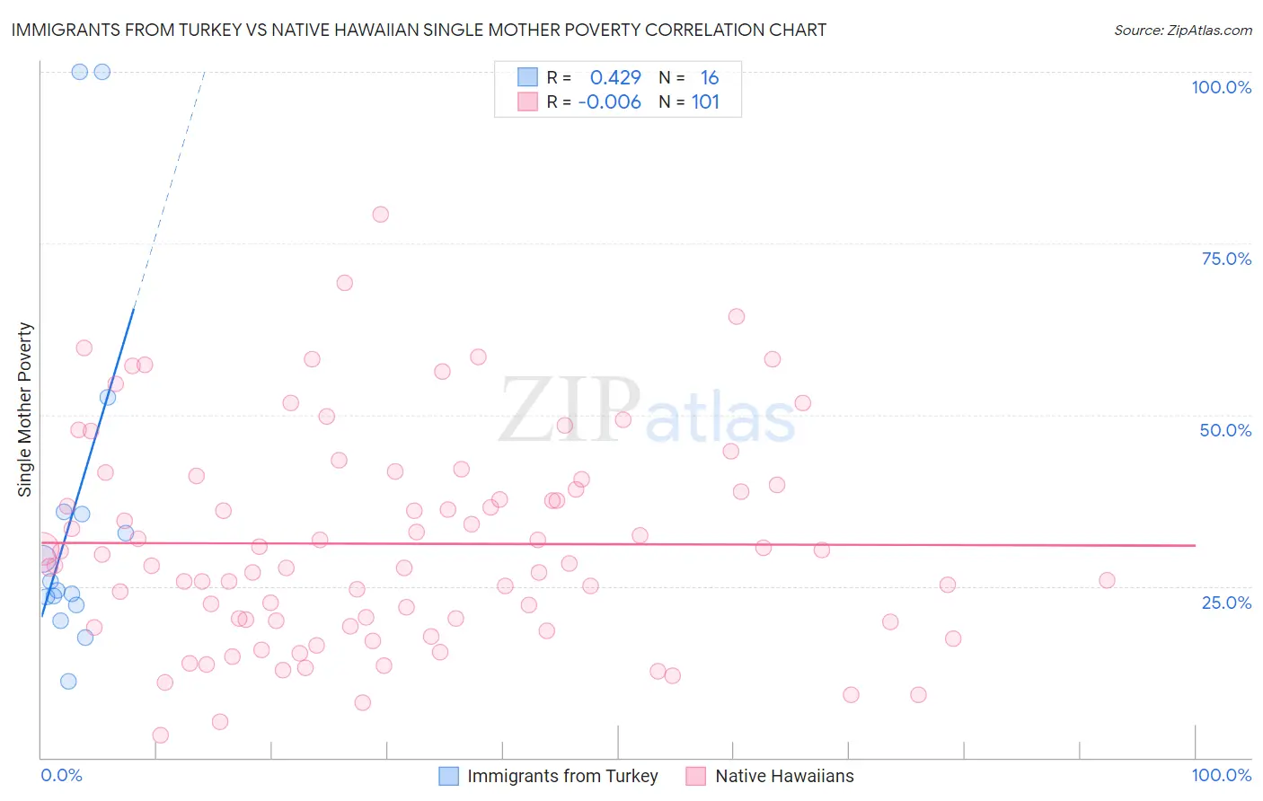 Immigrants from Turkey vs Native Hawaiian Single Mother Poverty