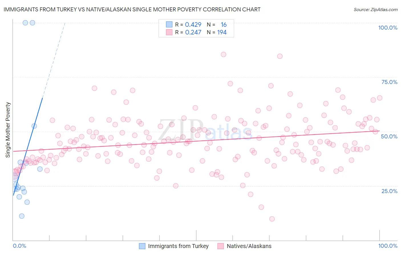 Immigrants from Turkey vs Native/Alaskan Single Mother Poverty