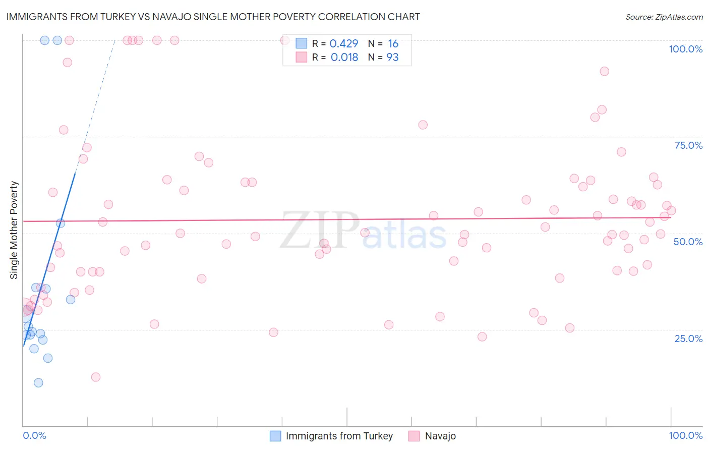 Immigrants from Turkey vs Navajo Single Mother Poverty