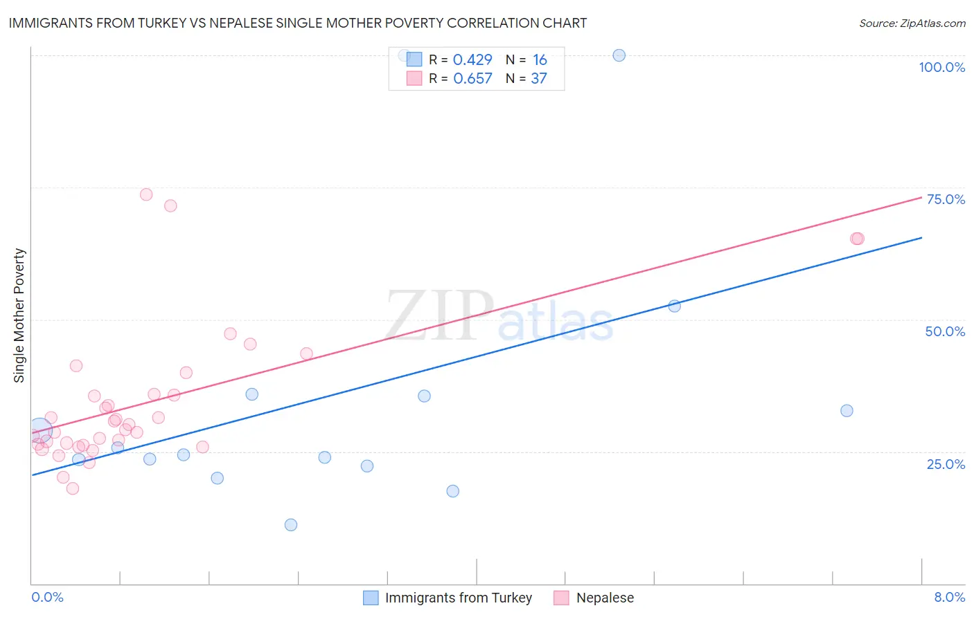 Immigrants from Turkey vs Nepalese Single Mother Poverty