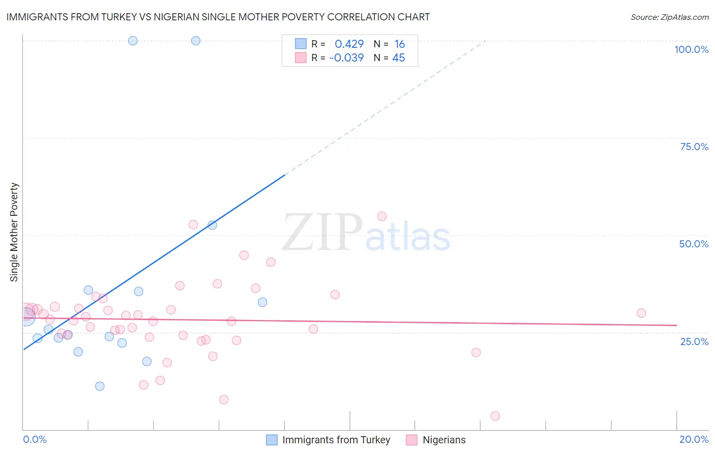Immigrants from Turkey vs Nigerian Single Mother Poverty