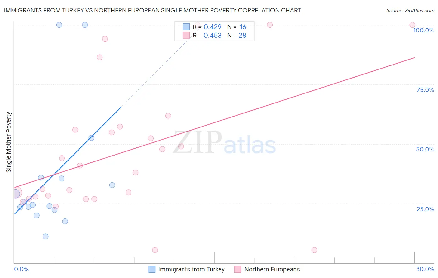 Immigrants from Turkey vs Northern European Single Mother Poverty