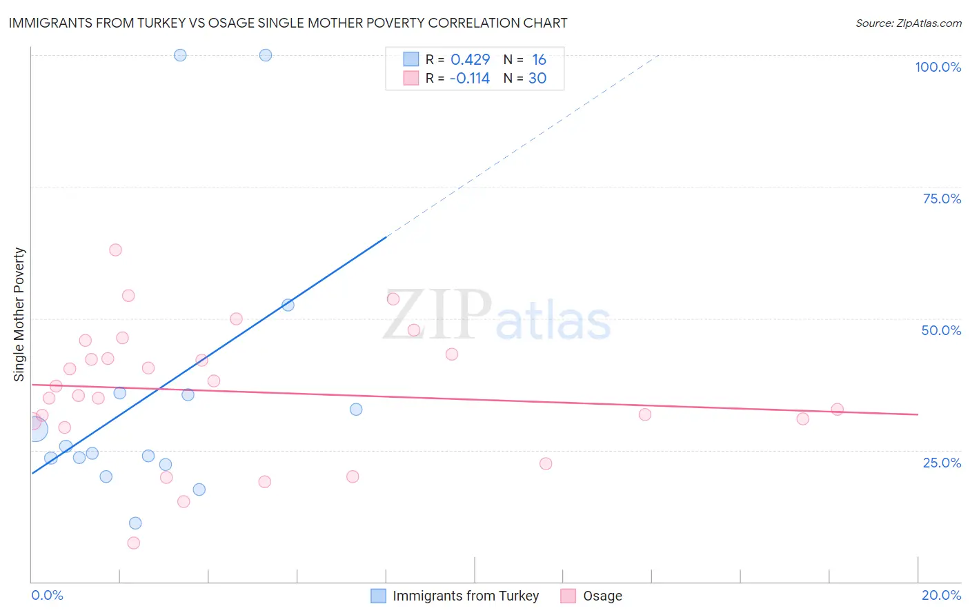 Immigrants from Turkey vs Osage Single Mother Poverty