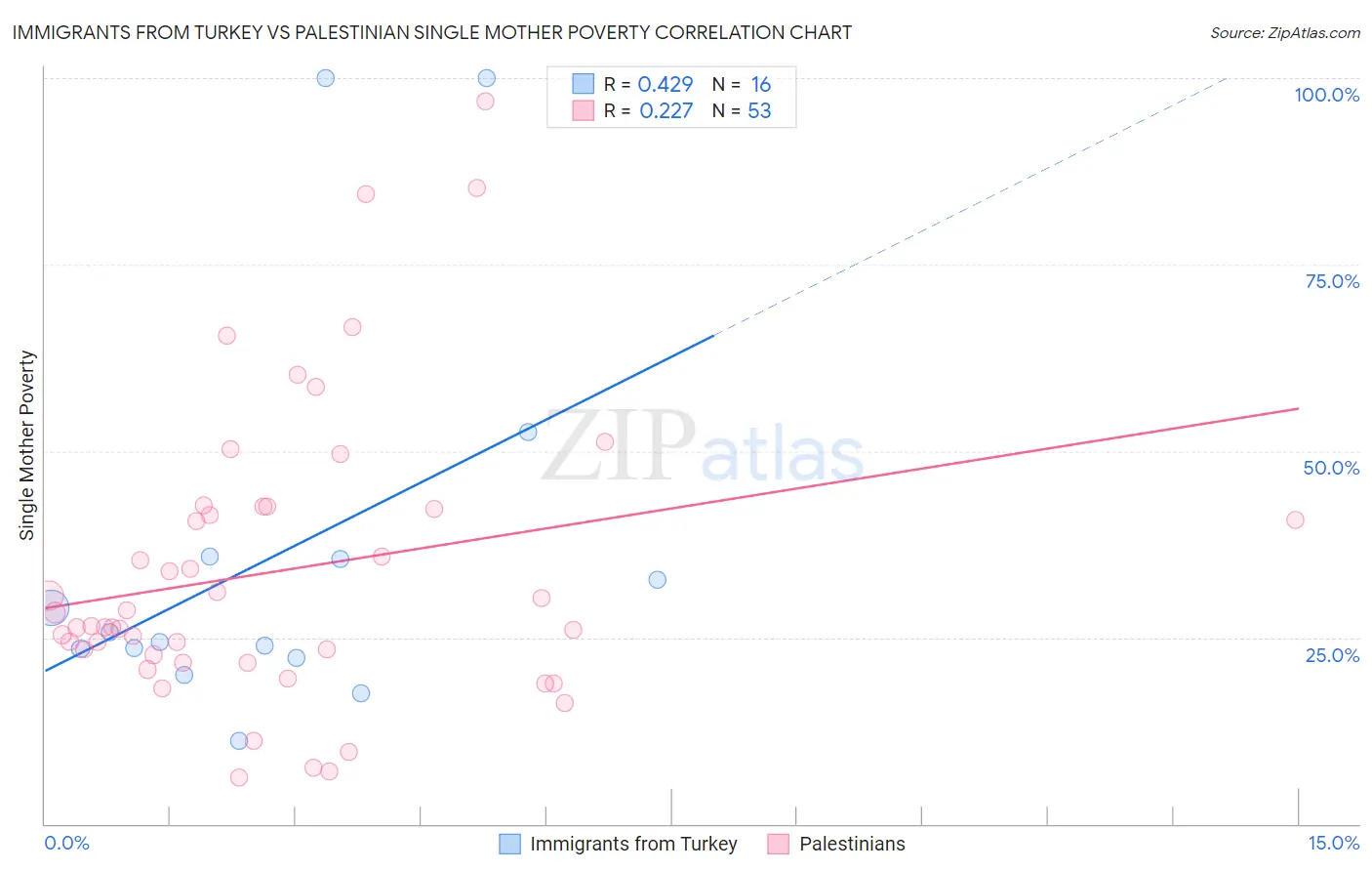 Immigrants from Turkey vs Palestinian Single Mother Poverty