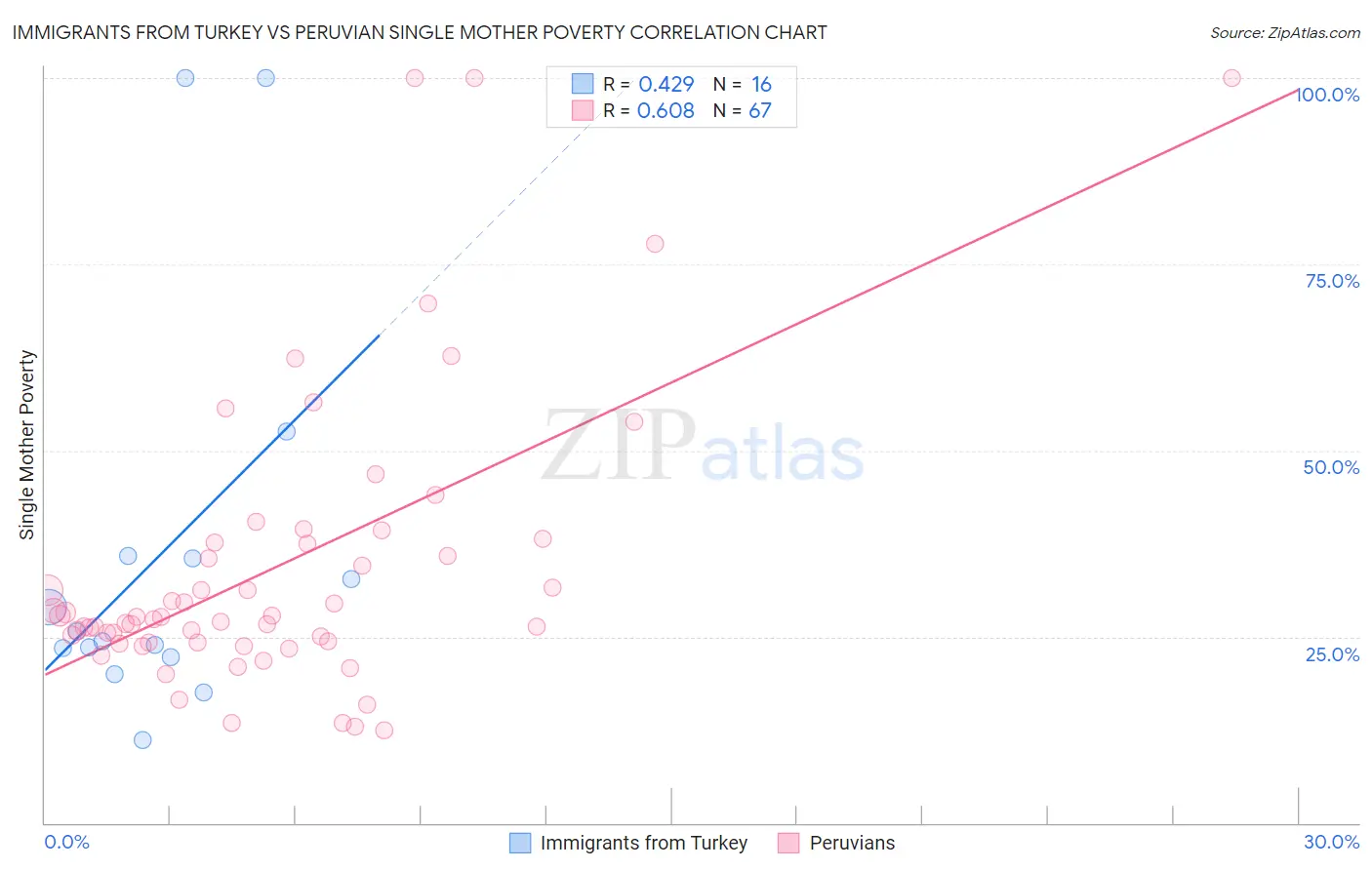 Immigrants from Turkey vs Peruvian Single Mother Poverty