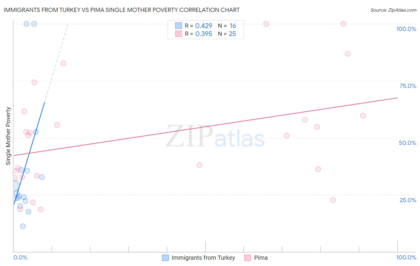 Immigrants from Turkey vs Pima Single Mother Poverty