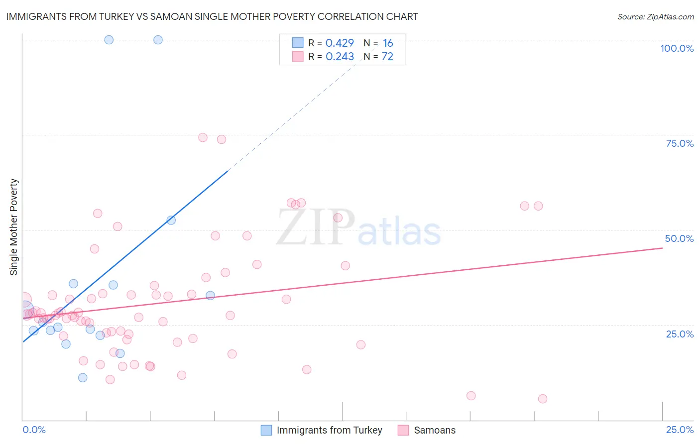 Immigrants from Turkey vs Samoan Single Mother Poverty