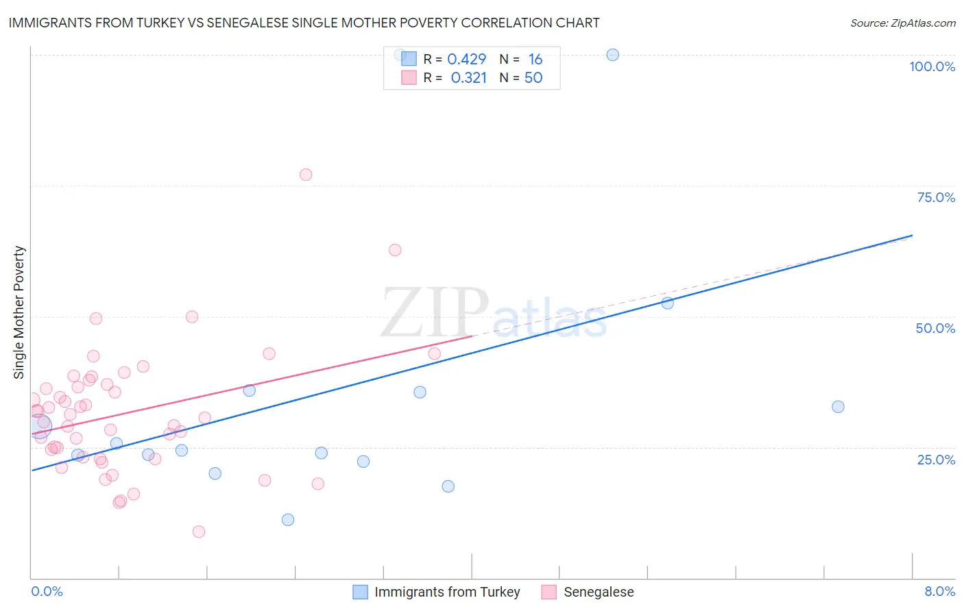 Immigrants from Turkey vs Senegalese Single Mother Poverty