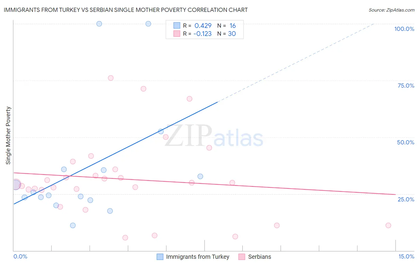 Immigrants from Turkey vs Serbian Single Mother Poverty