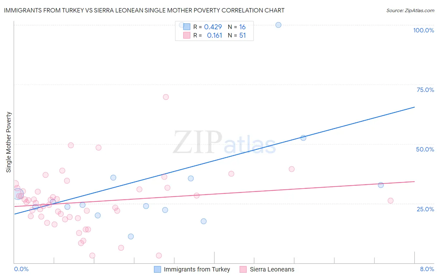 Immigrants from Turkey vs Sierra Leonean Single Mother Poverty