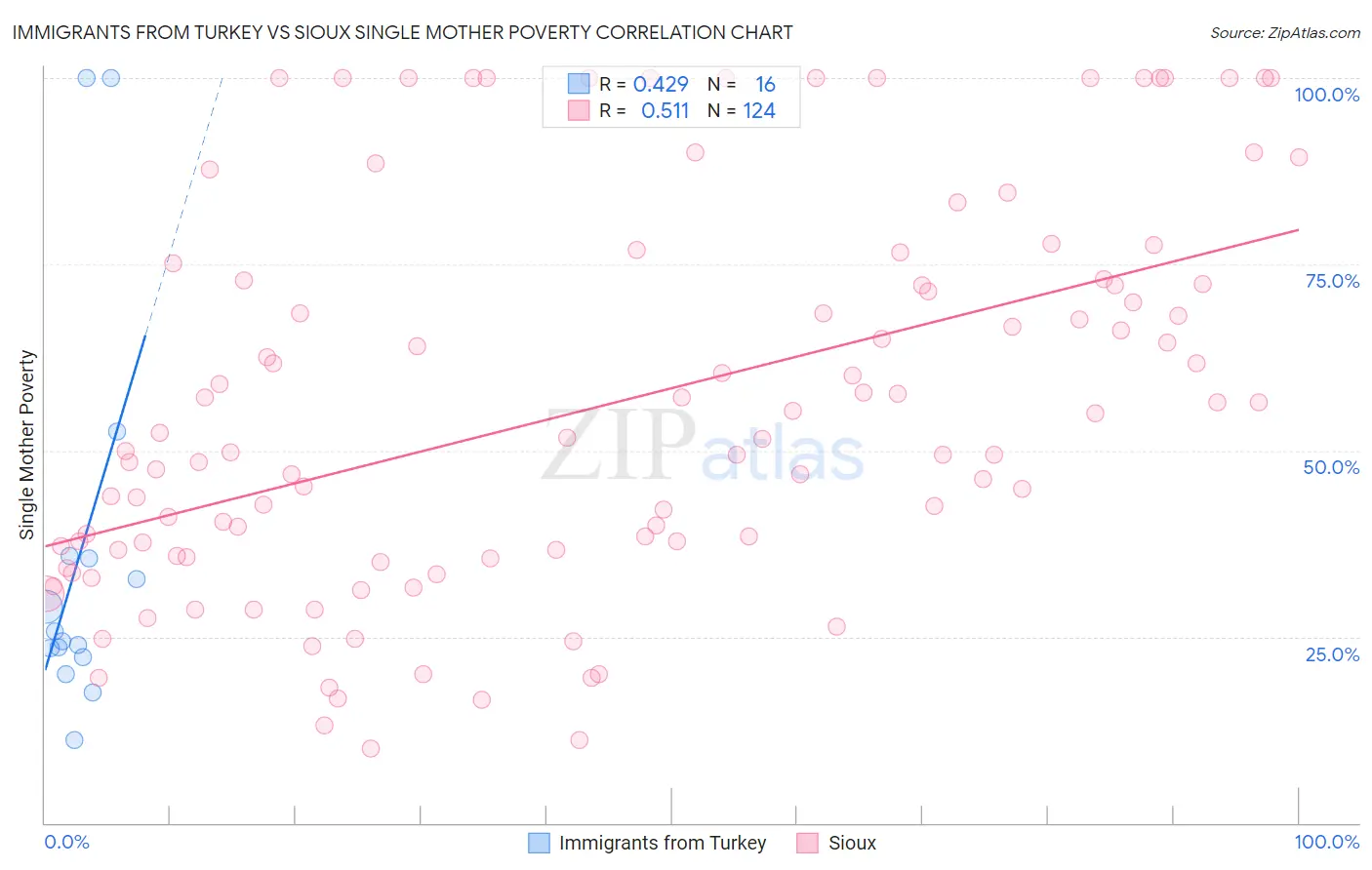 Immigrants from Turkey vs Sioux Single Mother Poverty