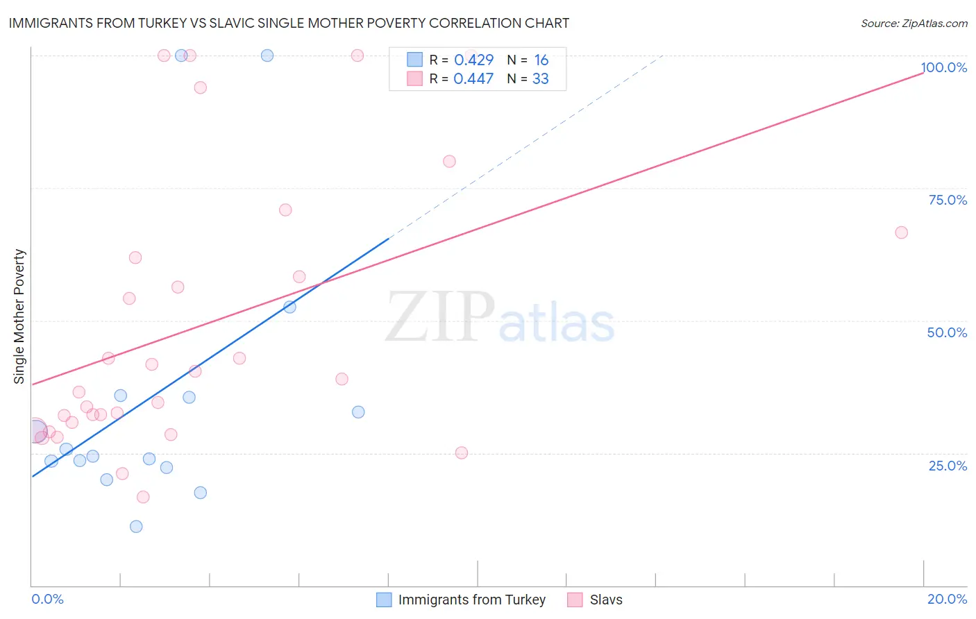 Immigrants from Turkey vs Slavic Single Mother Poverty