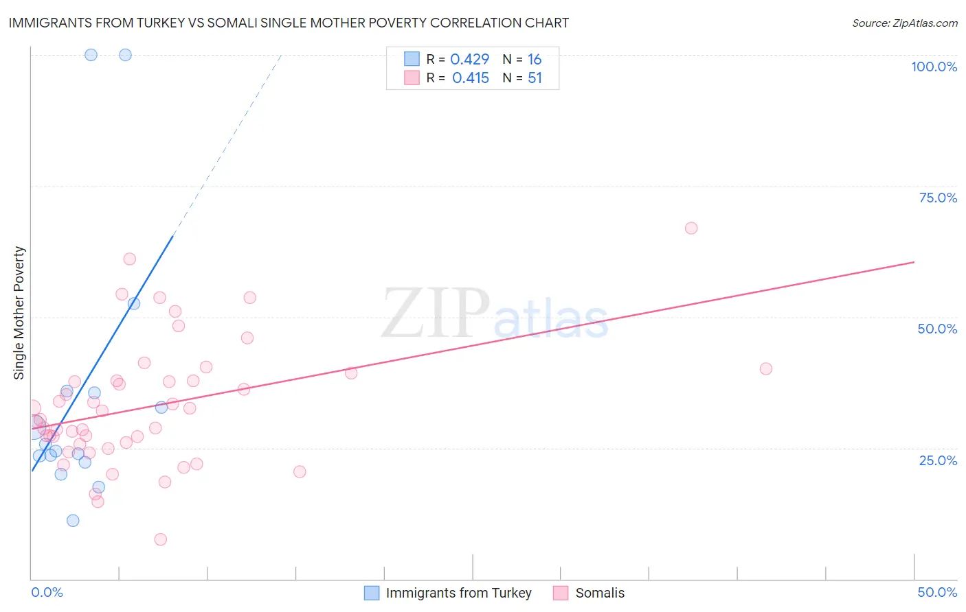 Immigrants from Turkey vs Somali Single Mother Poverty