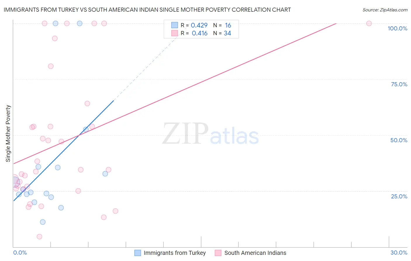Immigrants from Turkey vs South American Indian Single Mother Poverty