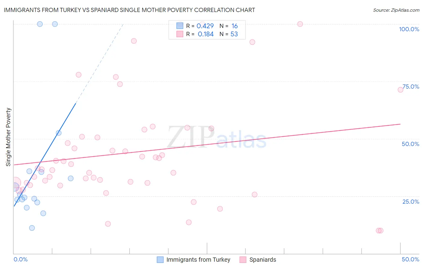 Immigrants from Turkey vs Spaniard Single Mother Poverty