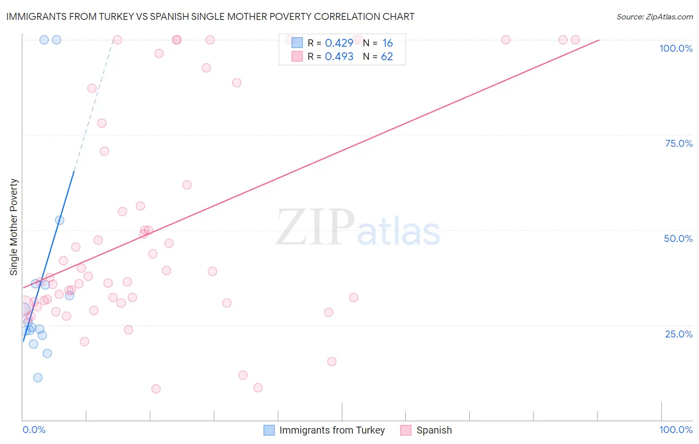 Immigrants from Turkey vs Spanish Single Mother Poverty