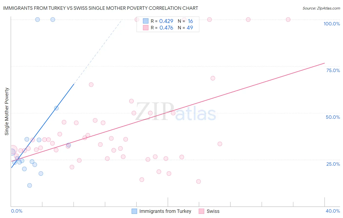 Immigrants from Turkey vs Swiss Single Mother Poverty