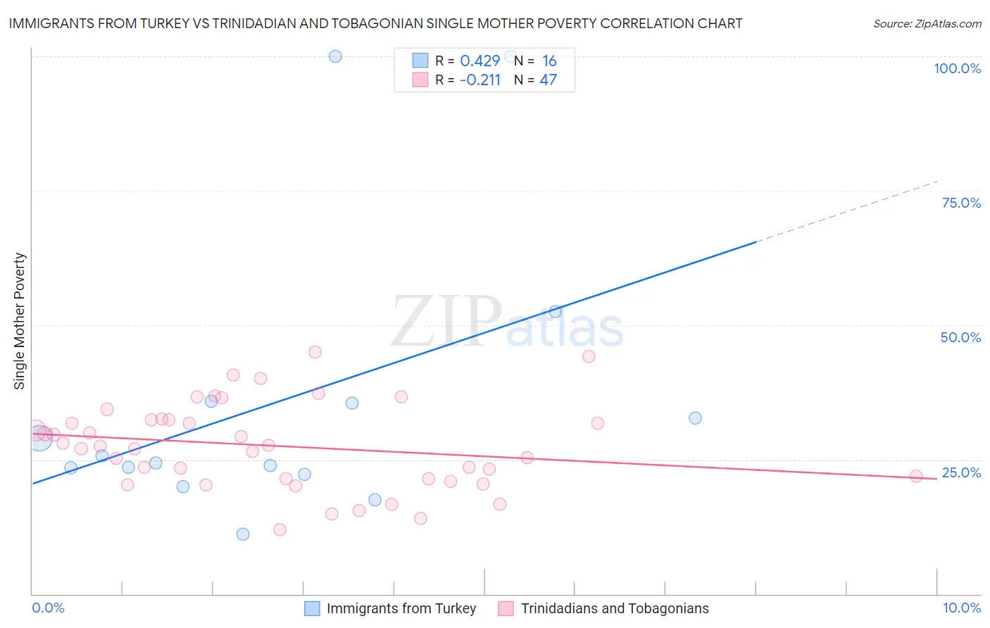 Immigrants from Turkey vs Trinidadian and Tobagonian Single Mother Poverty