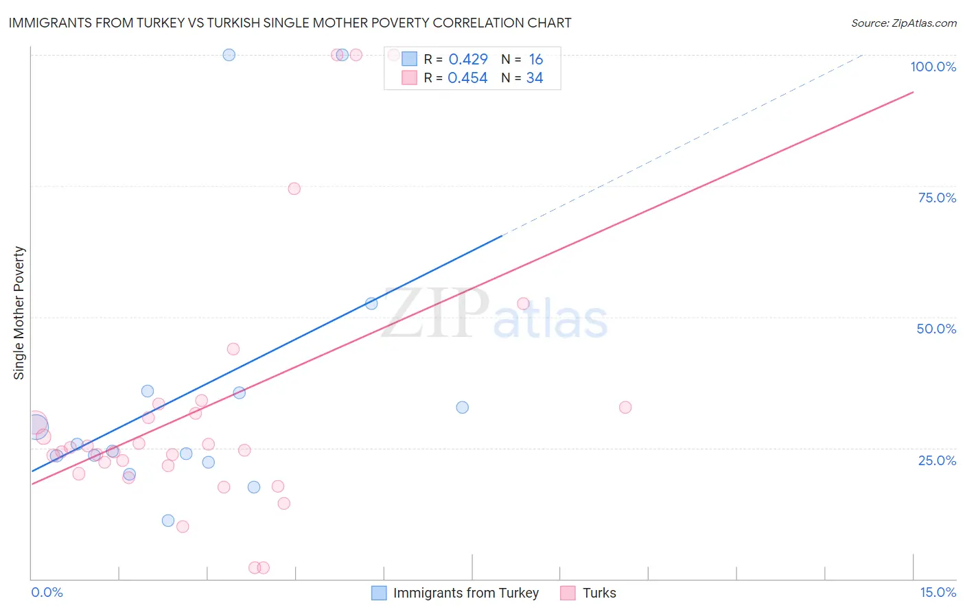 Immigrants from Turkey vs Turkish Single Mother Poverty