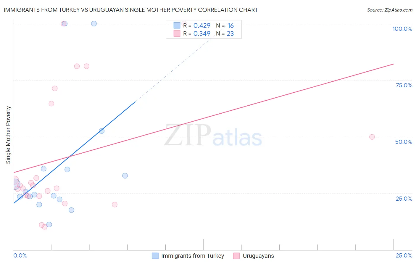 Immigrants from Turkey vs Uruguayan Single Mother Poverty