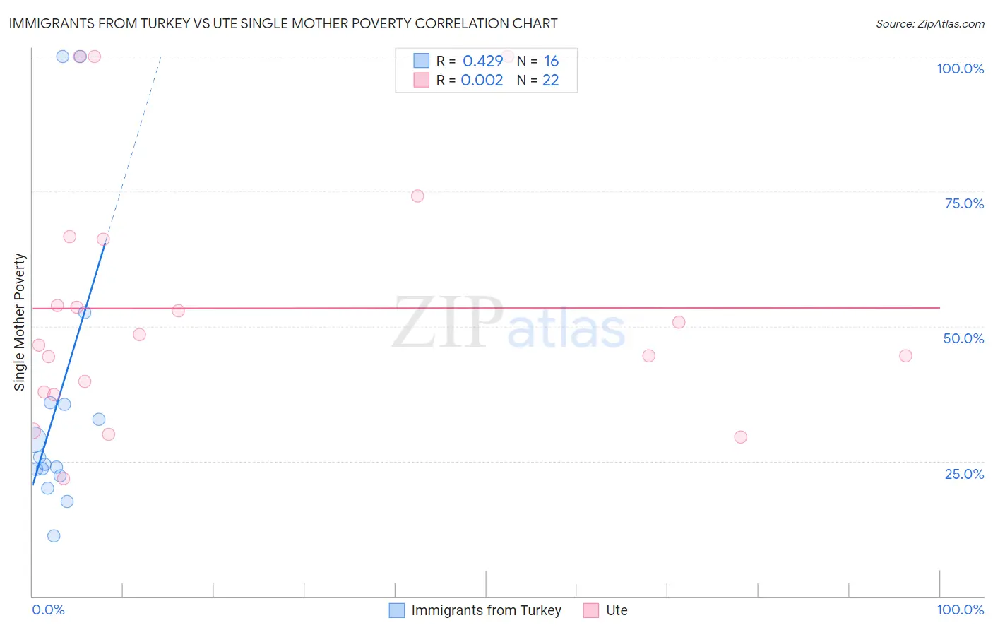 Immigrants from Turkey vs Ute Single Mother Poverty