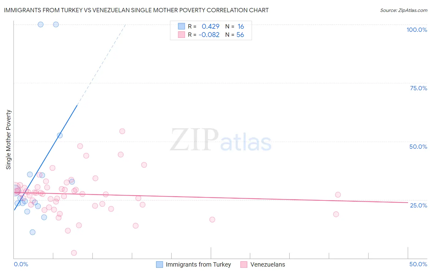 Immigrants from Turkey vs Venezuelan Single Mother Poverty