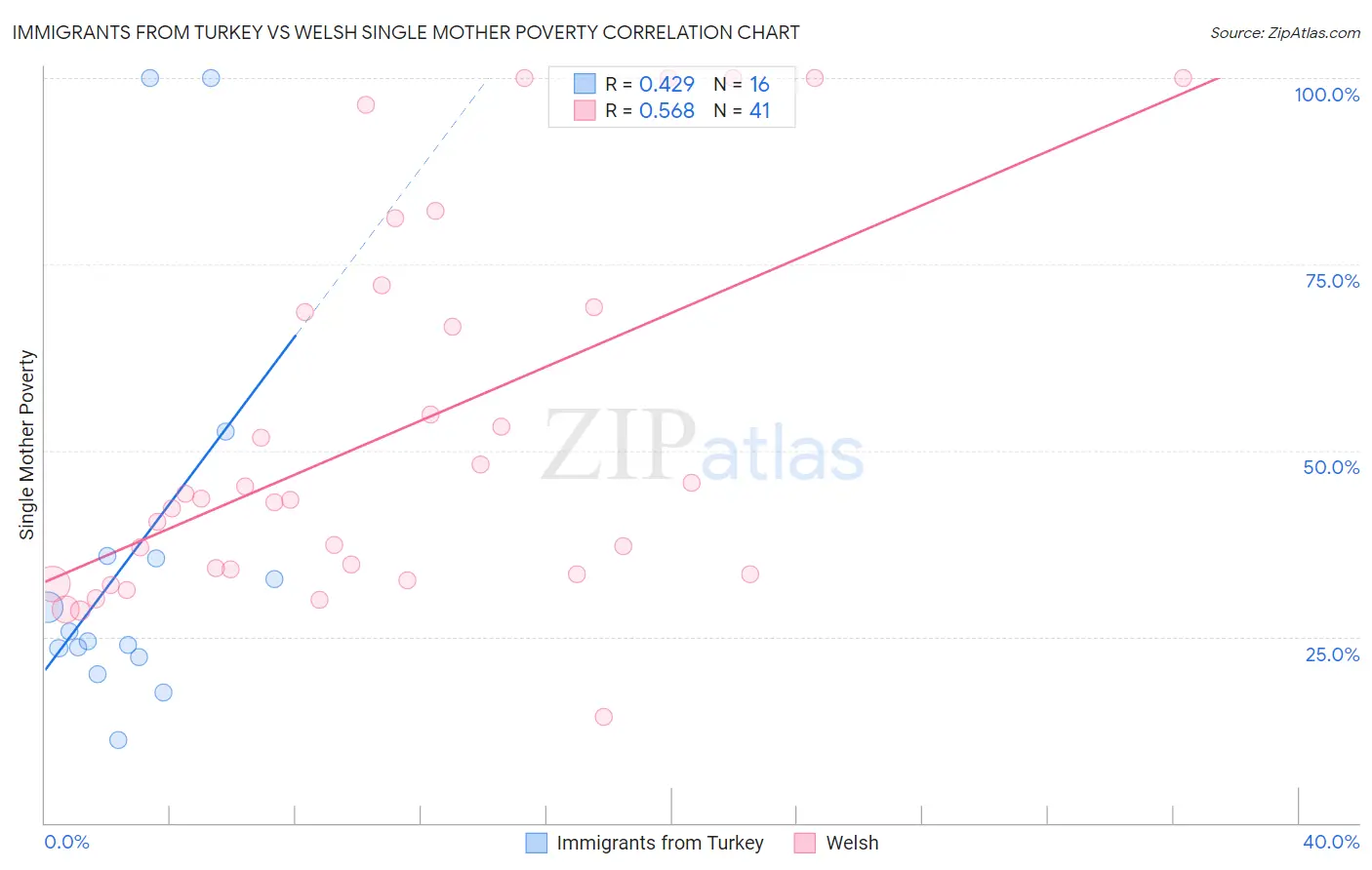 Immigrants from Turkey vs Welsh Single Mother Poverty