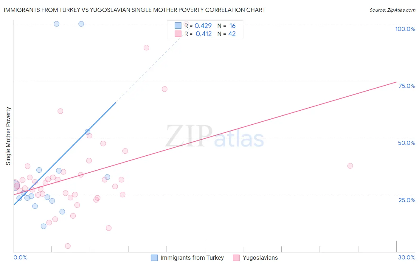 Immigrants from Turkey vs Yugoslavian Single Mother Poverty