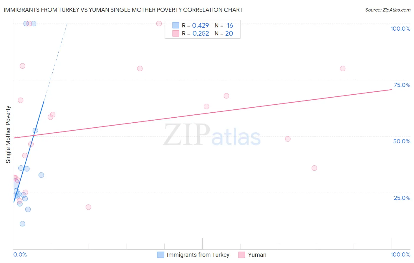 Immigrants from Turkey vs Yuman Single Mother Poverty