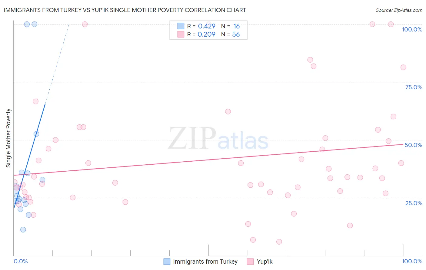 Immigrants from Turkey vs Yup'ik Single Mother Poverty