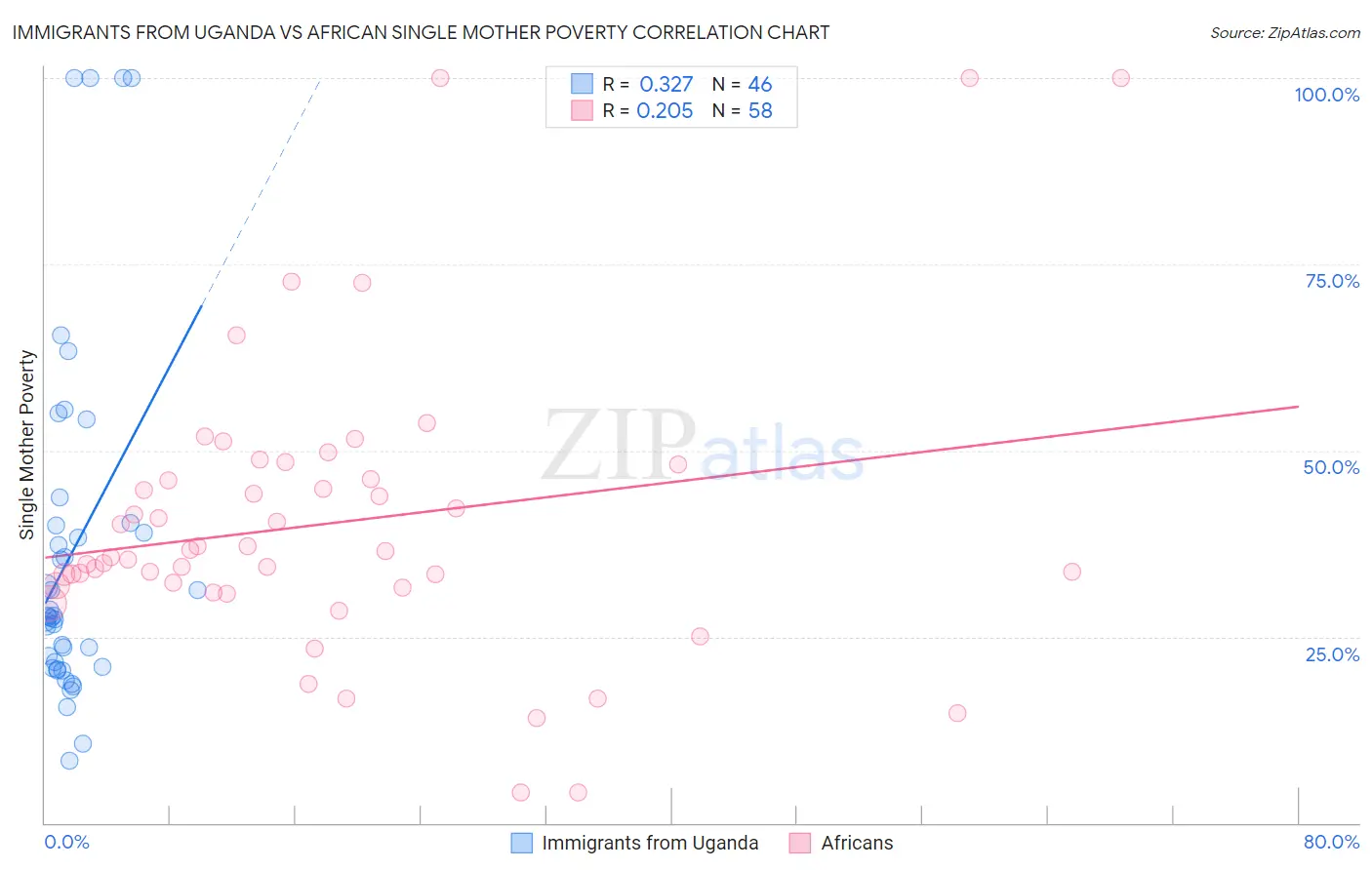 Immigrants from Uganda vs African Single Mother Poverty