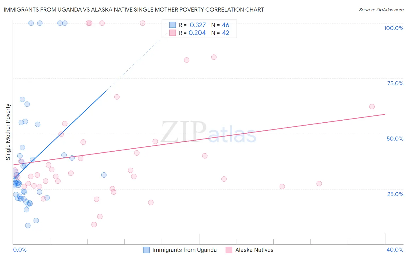 Immigrants from Uganda vs Alaska Native Single Mother Poverty