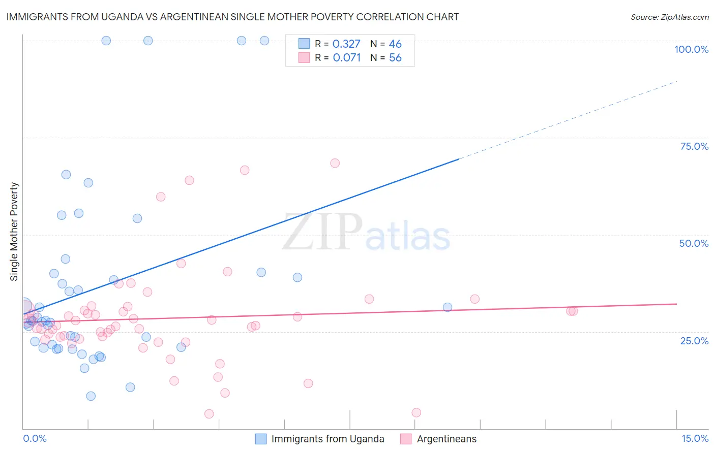Immigrants from Uganda vs Argentinean Single Mother Poverty