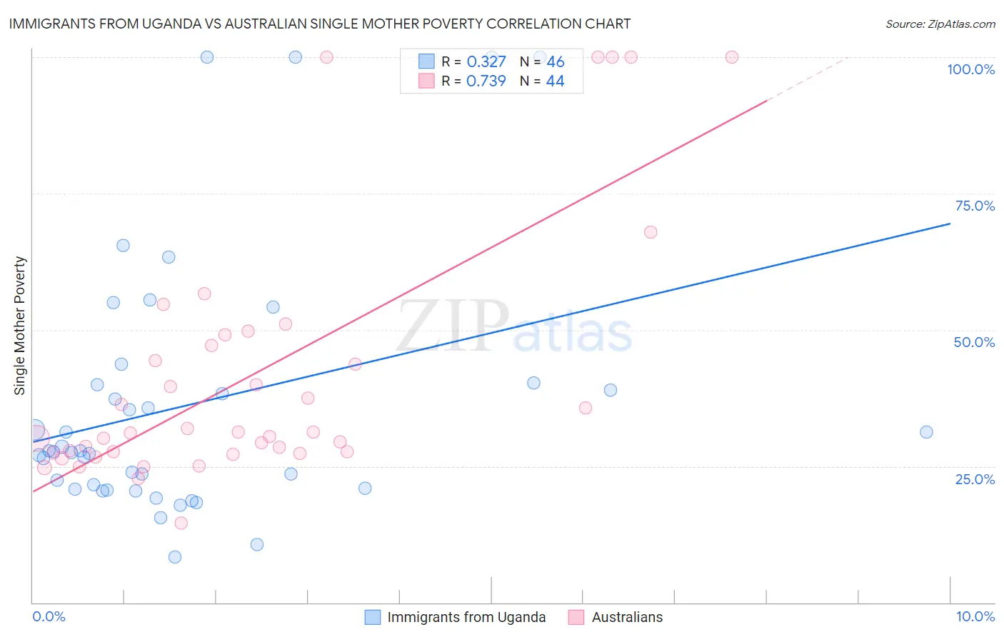 Immigrants from Uganda vs Australian Single Mother Poverty