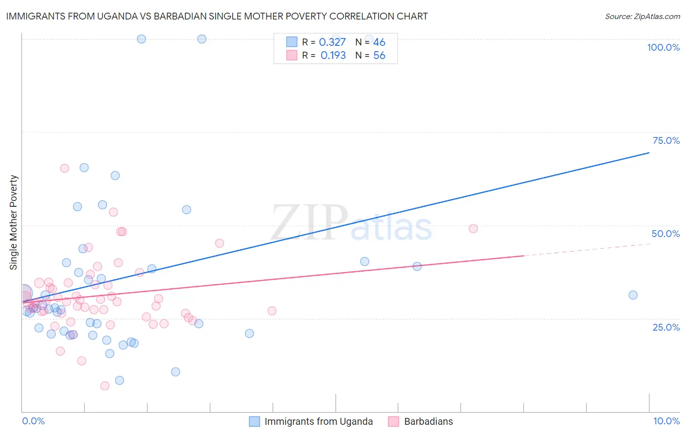 Immigrants from Uganda vs Barbadian Single Mother Poverty