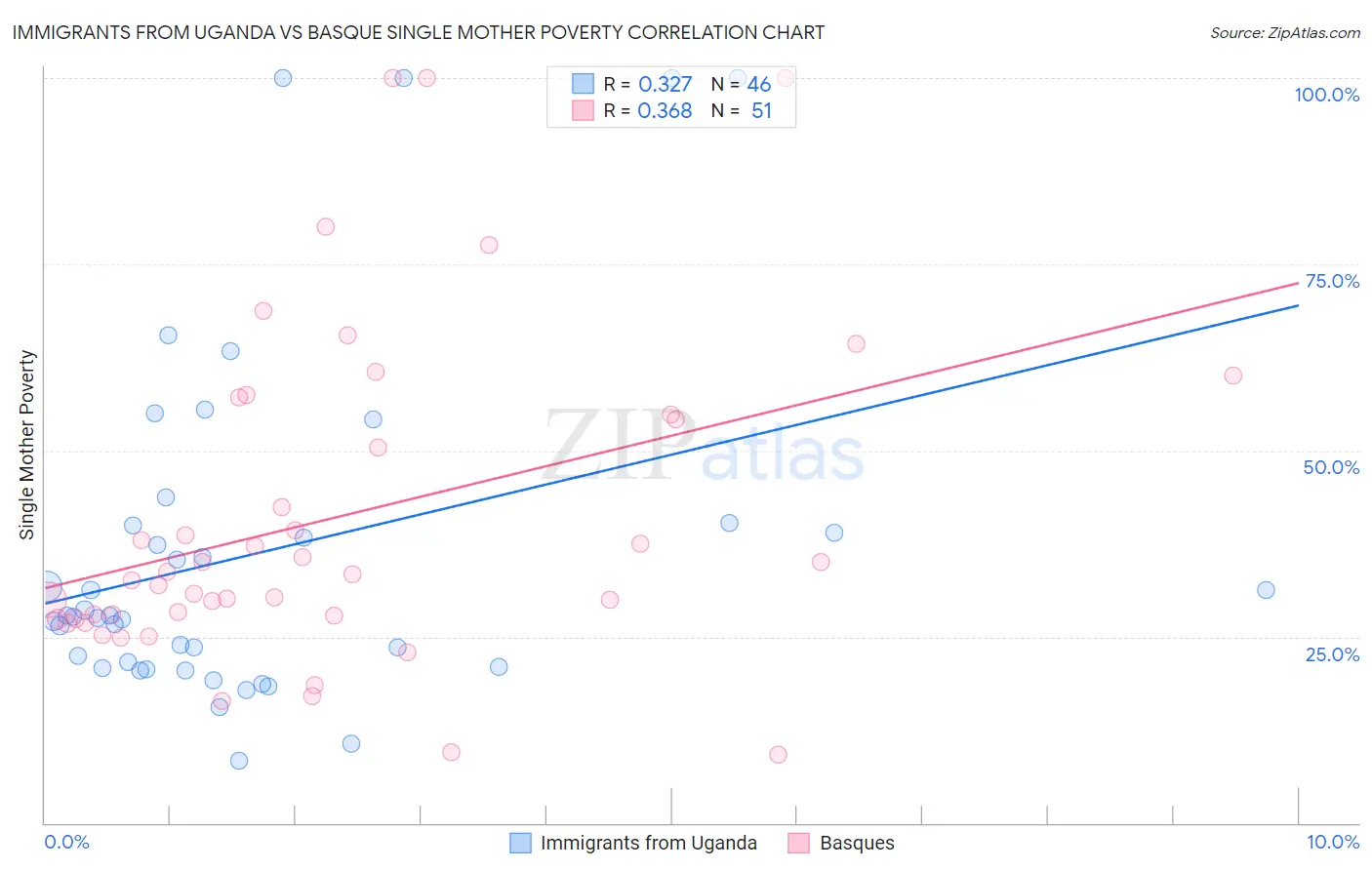 Immigrants from Uganda vs Basque Single Mother Poverty