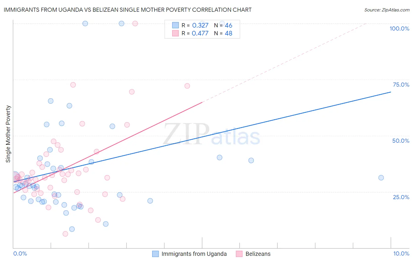 Immigrants from Uganda vs Belizean Single Mother Poverty